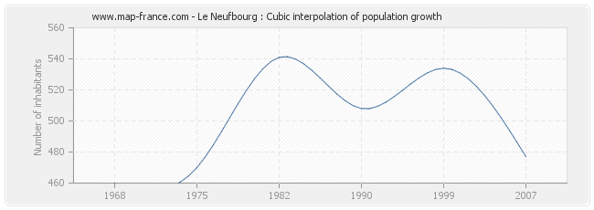 Le Neufbourg : Cubic interpolation of population growth